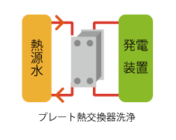 バイナリー発電プレート式熱交換器洗浄