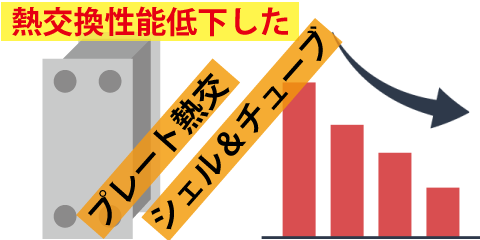 九州・福岡で熱交換性能低下したプレート式熱交換器、シェルアンドチューブ
