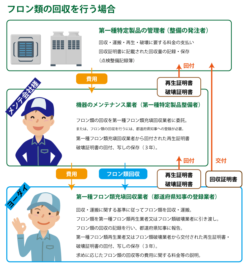 フロン回収 株式会社ヨーダイ
